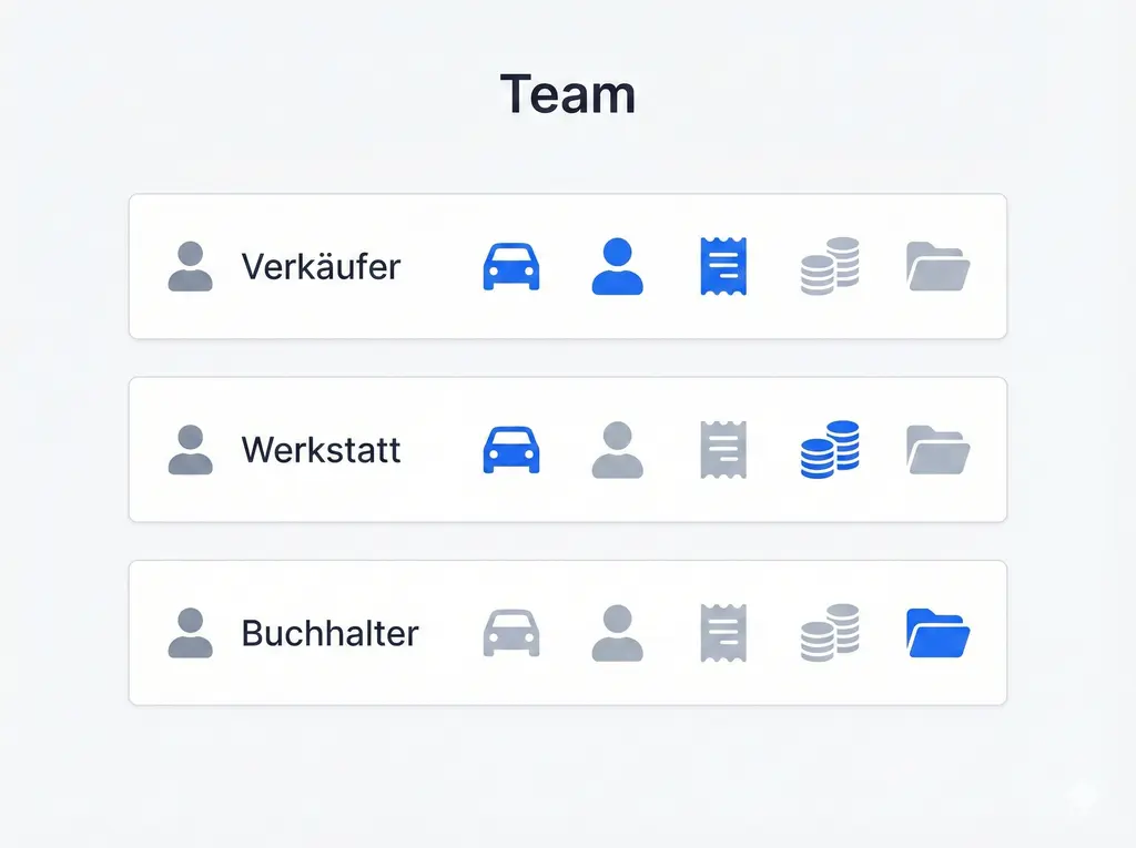 Jede Rolle bekommt genau die richtigen Rechte